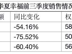 华夏幸福三季度：销售额同比下跌六成与债务清偿方案落地