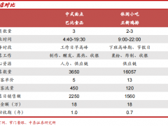 万亿早餐市场有规模无巨头，当下的餐饮模式需要突破那些壁垒