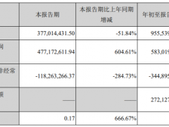 华谊兄弟三季度营收3.77亿 归母净利润同比增长604.61%