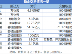 物管是未来，可它们被甩卖了...