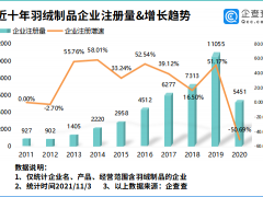 波司登市值是加拿大鹅的近2倍 我国现存羽绒制品相关企业4.99万家