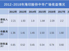 15亿ABS寻融资！广州老牌商场中华广场往事与盘活可能性