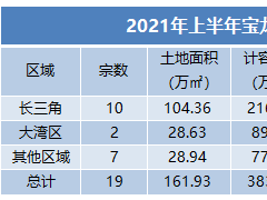 宝龙土储扩展模型：提升大湾区战略地位与旁观长三角集中供地