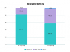 华侨城2021中报：文旅扩张与毛利把控