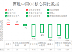 Q3每股收益、营业利润下滑近80%，肯德基困于竞争，百胜中国危险了？