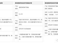 150亿！全国首单地产基金储架式商业REITs第4期获受理