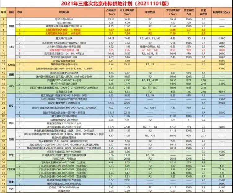 （第三批集中供地名单，图片来自微博地产八卦男）