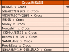 越丑越出“街”？Crocs洞洞鞋三季度收入大涨73%至6.25亿美元