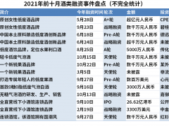 国潮养生等五大“新餐饮”赛道应运而生 2021年融资事件超70起