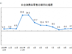 10月社会消费品零售总额40454亿元 较2019年同期增长9.4%