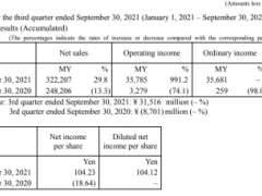 亚瑟士三季度利润猛涨6135.2%至67.2亿日元
