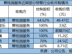 再配股集资80亿港元，碧桂园服务下一个并购目标是谁？