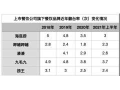 关店300家 是海底捞还是火锅业的“锅”？