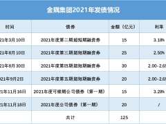 京城“地主”金隅80亿公司债平衡术