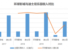 环球影城启示录：重塑中国主题乐园格局