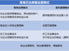 珠海万达商管规模之外：成本控制有所成效，溢利水平需提升