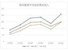 瞄准北京环球影城流量红利 首旅酒店募资30亿的扩张考量