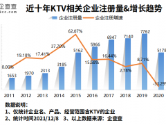 为何年轻人都不去KTV了？今年我国KTV企业同比减少119.37%