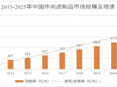 9个卤味品牌完成10轮融资，热卤赛道还有多少想象力？