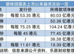 市值一天蒸发180亿，碧桂园服务急了？