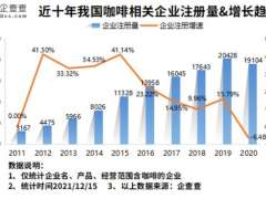 前11月我国咖啡企业新增2.23万家，同比增长31.28%