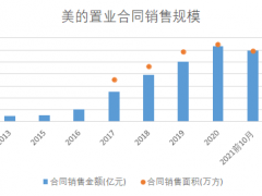 美的置业扩张与财务平衡