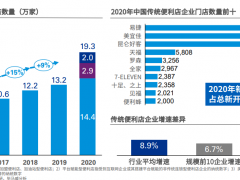 便利店正在寻找新出路，在中国也发生着一系列变化