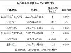 获发行超短债 金科股份领到一张“融资路条”