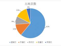 长沙集中供地收官：第三批23宗地收金144亿 全年成交613.37亿