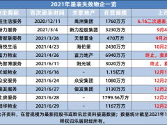 风向变了！11家物企IPO折戟与资本市场变局