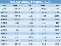 房企三季报里的财务预警：融资能力减弱，结算毛利率仍处低谷