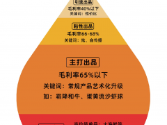 餐企如何在剧烈变化的餐饮大环境下长久发展？