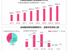 功能运动品牌OMG获数千万元天使轮融资 2022年拟拓展线下门店