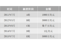 VC 5轮押注的“明星项目”市值缩水超90%