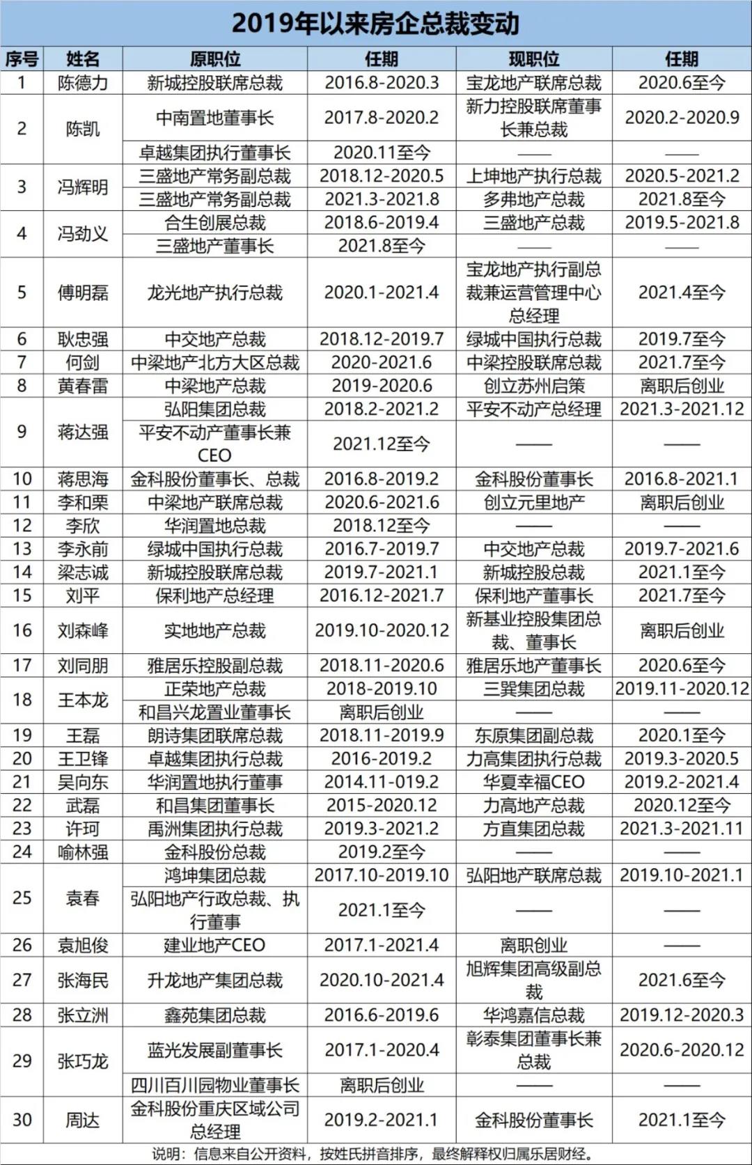 地产CEO沉浮 | 封面文章