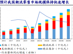 潮流消费俘获Z世代