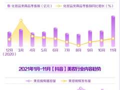 抖音电商：2021年前11个月化妆品类零售额达3678.2万亿