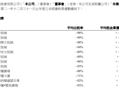 大悦城地产2021年物业销售270.02亿元 同比增长34.19%