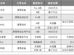 市场规模或将达1万亿，滑雪在中国并不是个投资好赛道?