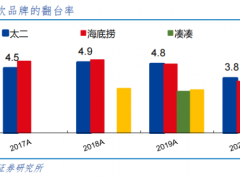 上市两年，九毛九认“怂”