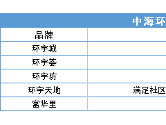 在重点城市“小跑”！中海环宇北京第三座商场浮现