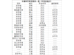 北京第三座商场浮现 中海环宇商业在重点城市“小跑”