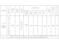 总起价9600万元，浙江台州挂牌2宗零售商业用地