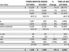 Nike大中华区2022年3-5月销售额下降19%，DTC收入增长14%