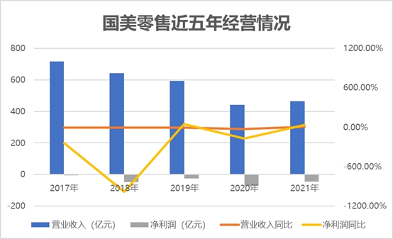 国美零售折价12%配股再筹钱与黄光裕难题