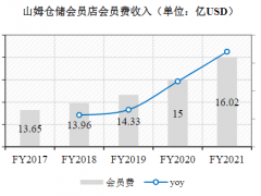 大热的会员店究竟是风口还是虎口？