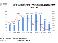 上海影院复工首日预售票房破60万元 总场次数超过2000场