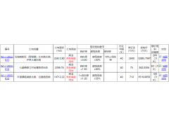 总价超1.6亿元，苏州吴江3宗商服用地竞价明天开启报名