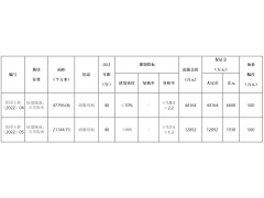 苏州工业园区公告2宗商服用地，起拍总价超5.7亿元