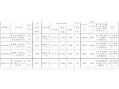 江苏常熟集中供地4宗，起拍总价超12.2亿元